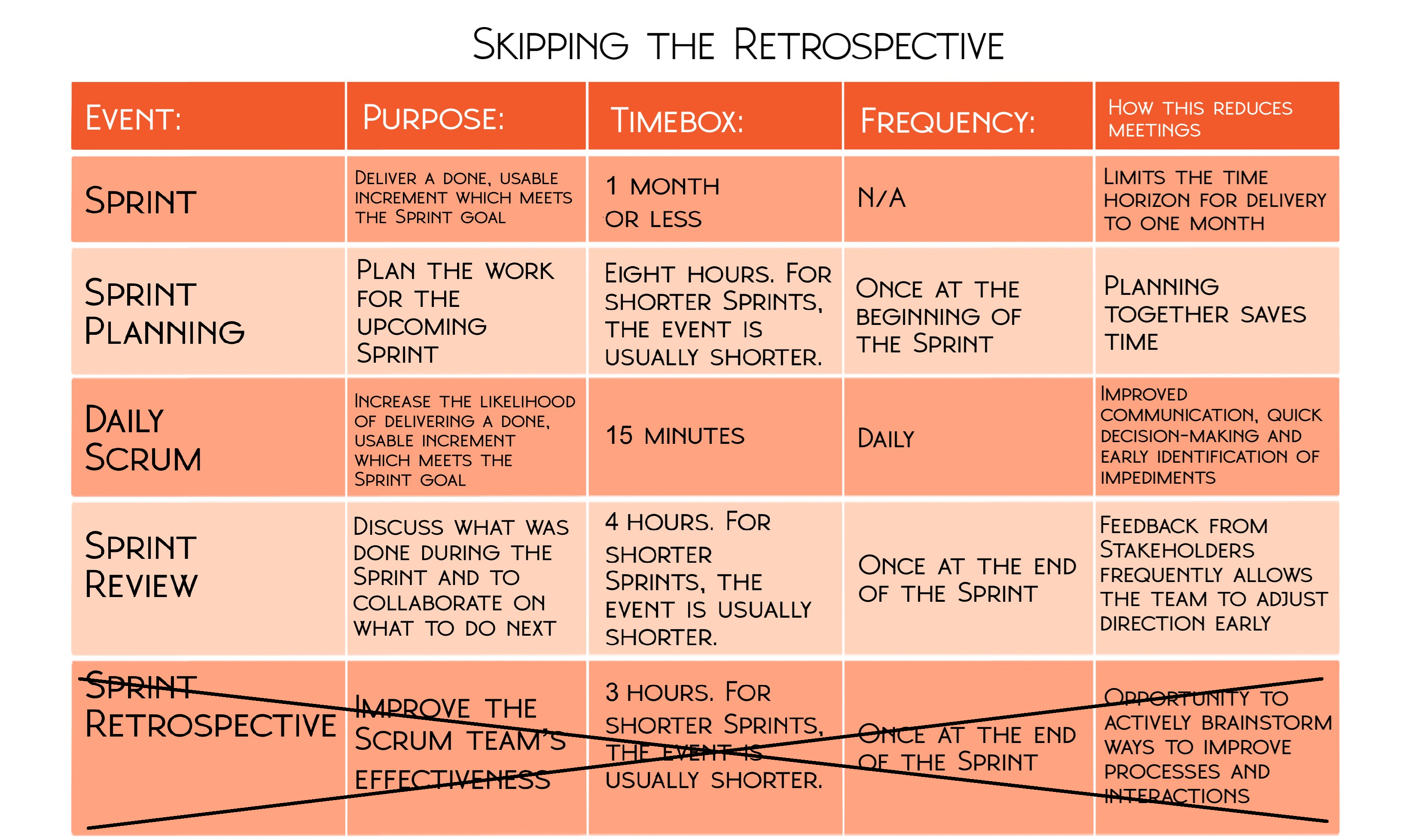 You shouldn't skip the Sprint Retrospective