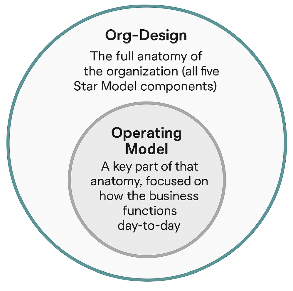 Operting Model Org-Design Venn Diagram
