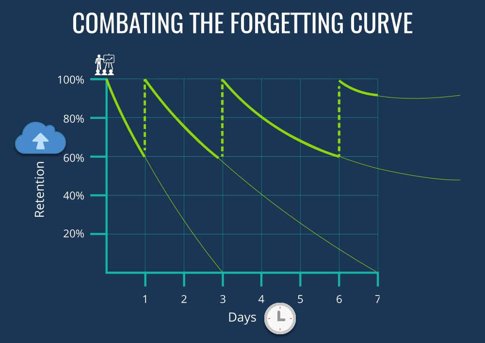 Overcoming forgetting