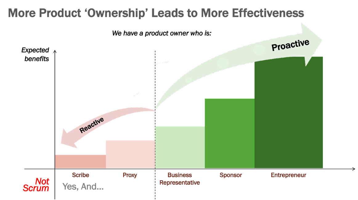 Product Ownership Effectiveness