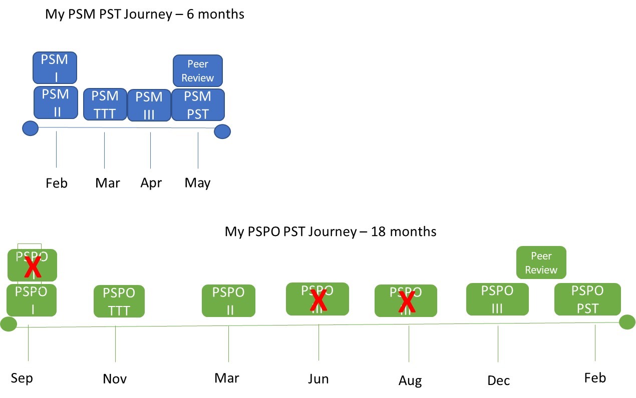 PST Journey