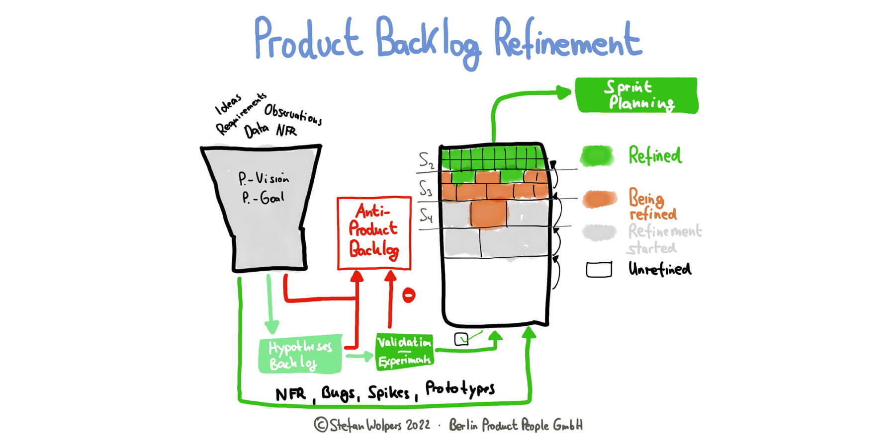 Product Backlog Refinement: 14 First Principles