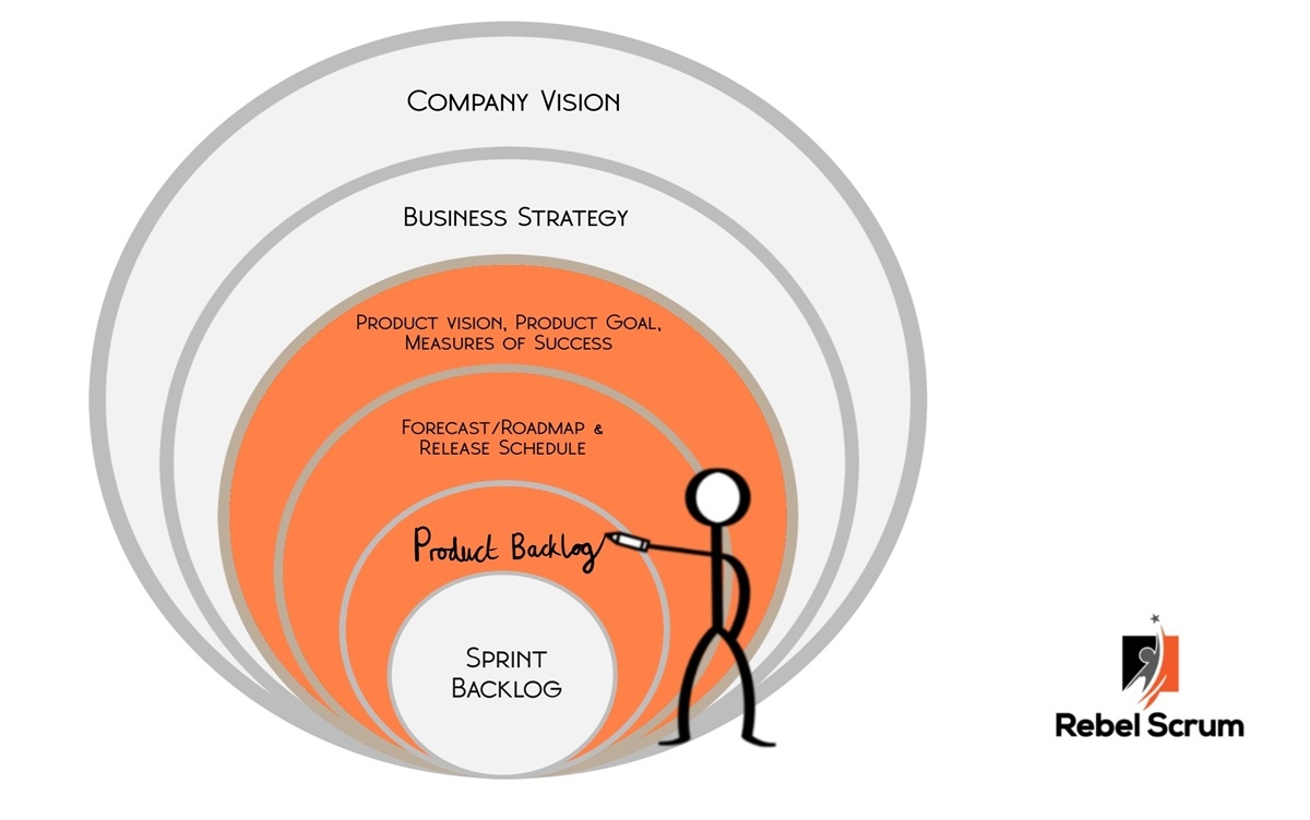 Product Owner Onion