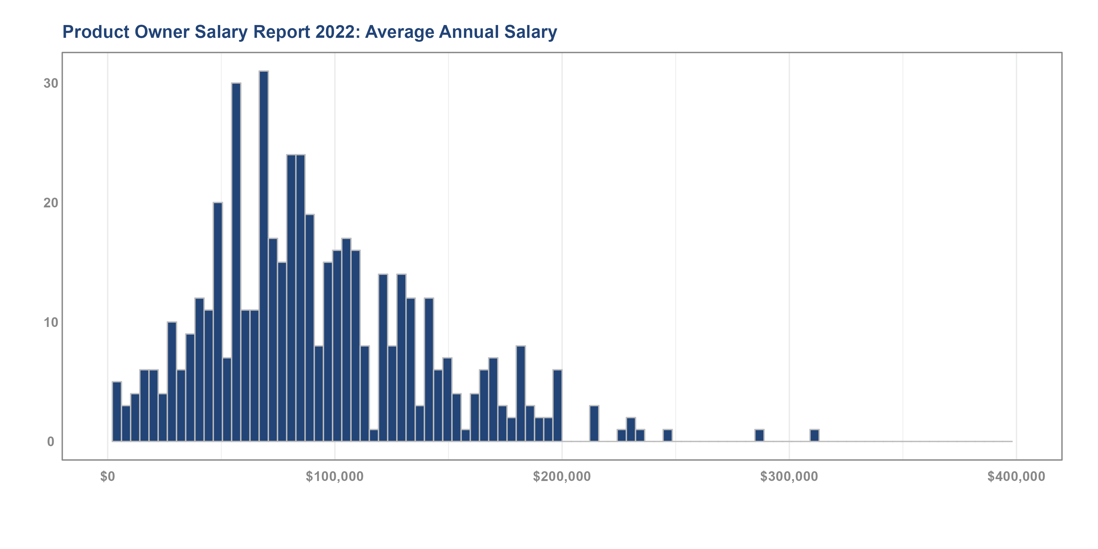 Product Owner & Product Manager Salary Report 2022