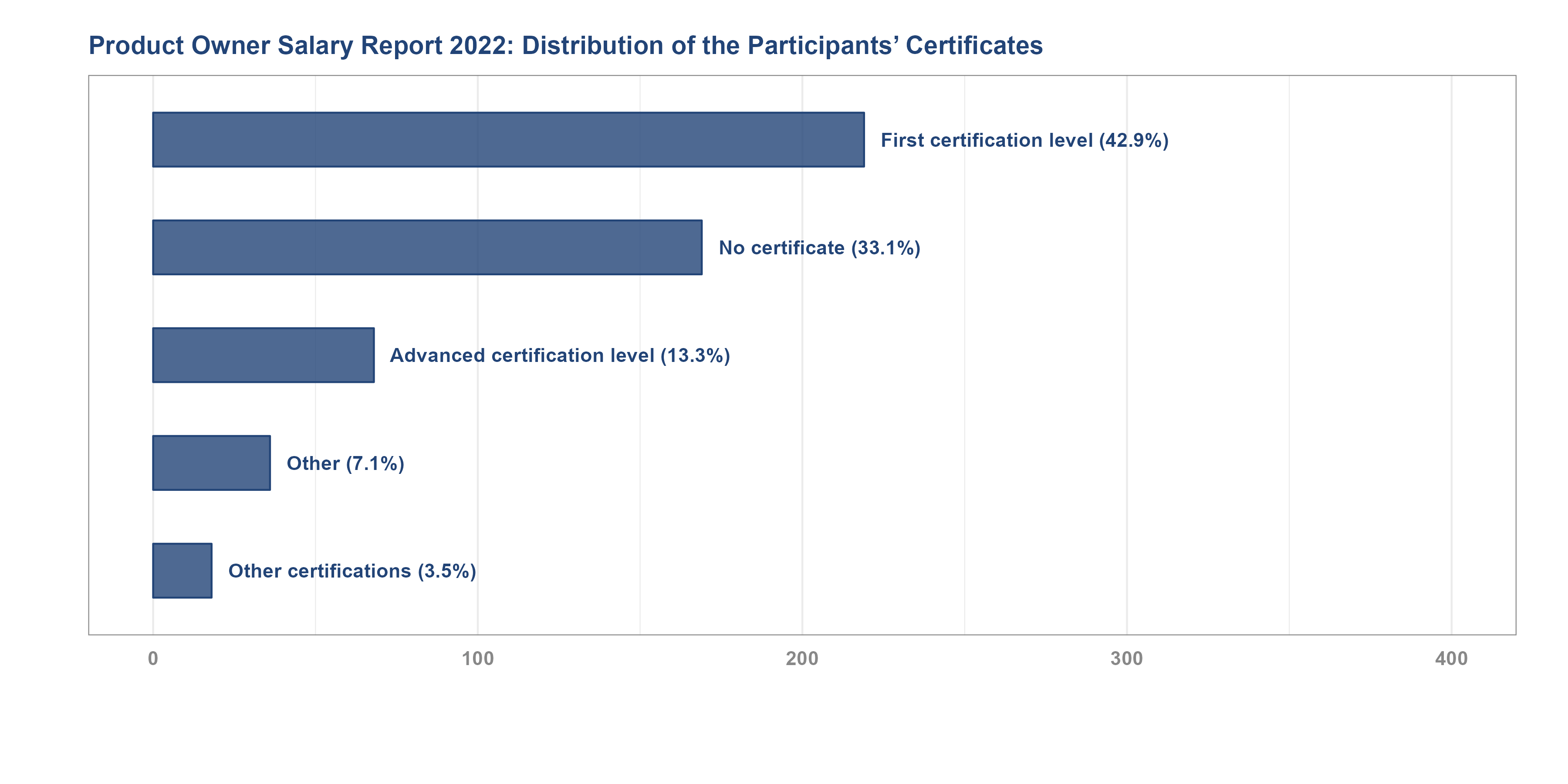 Der Product Owner & Product manager Gehaltsreport 2022