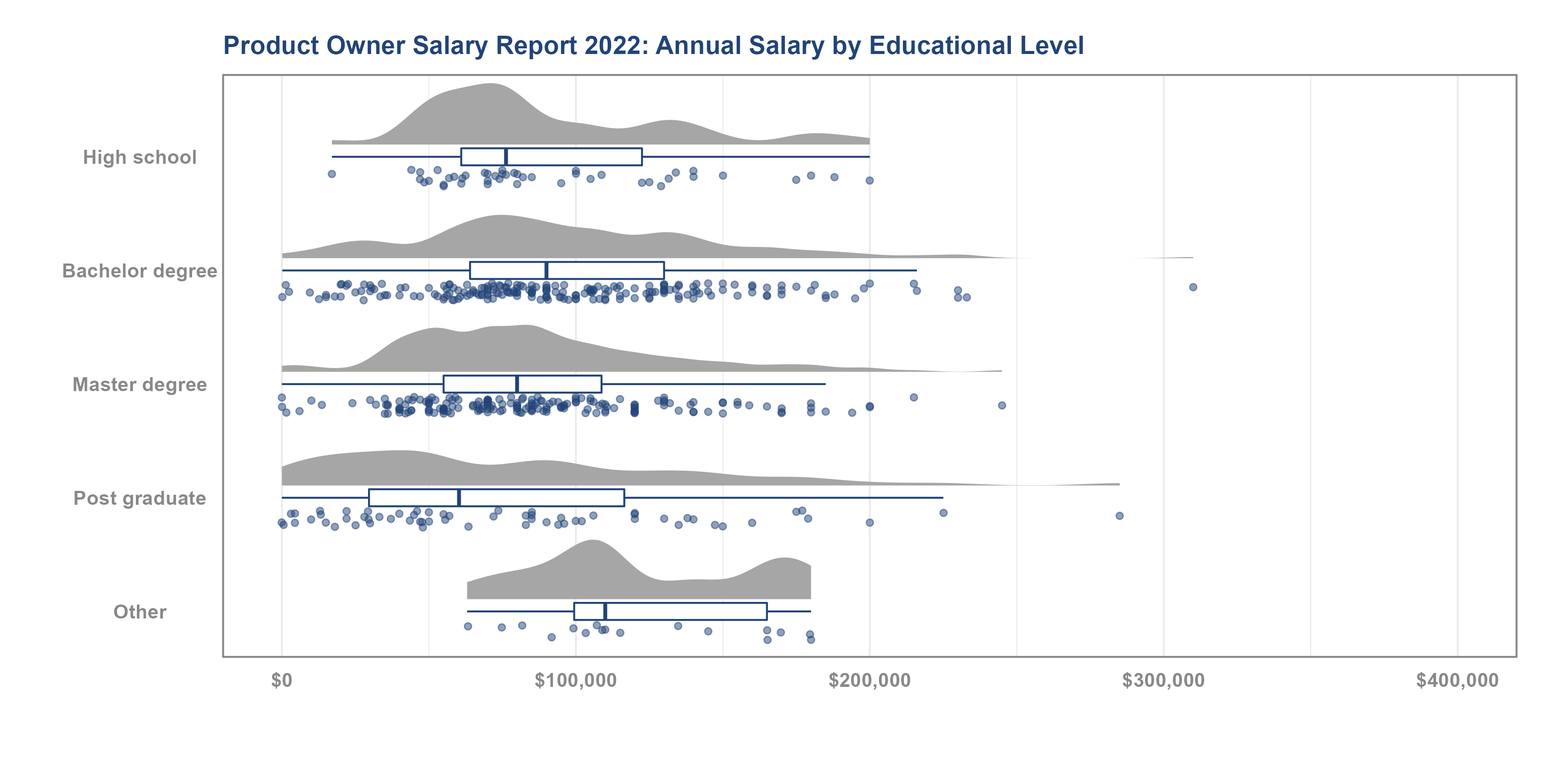 Product Owner Product Manager Salary Report 2022 Scrum Org   Product Owner Product Manager Salary Report 2022 Education 07 