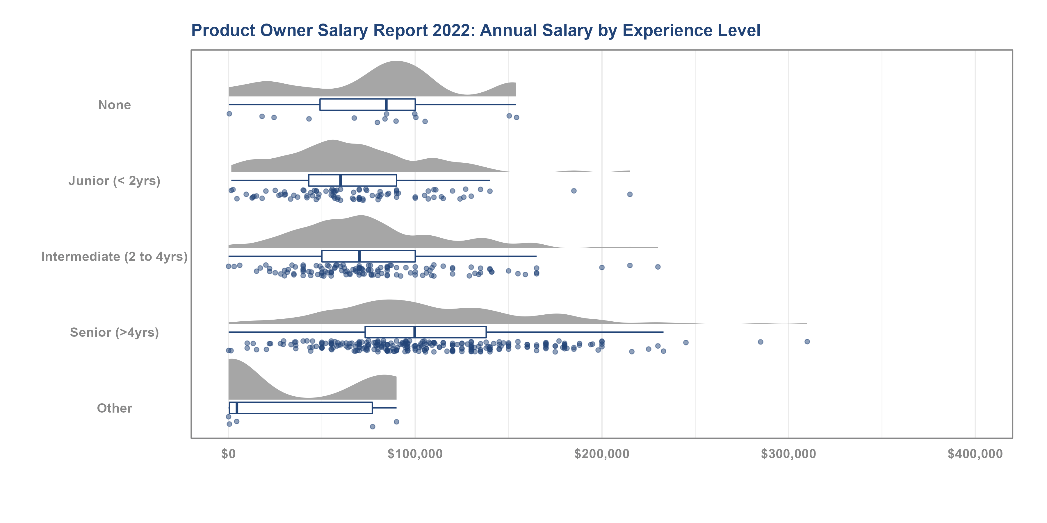 Product Owner & Product Manager Salary Report 2022