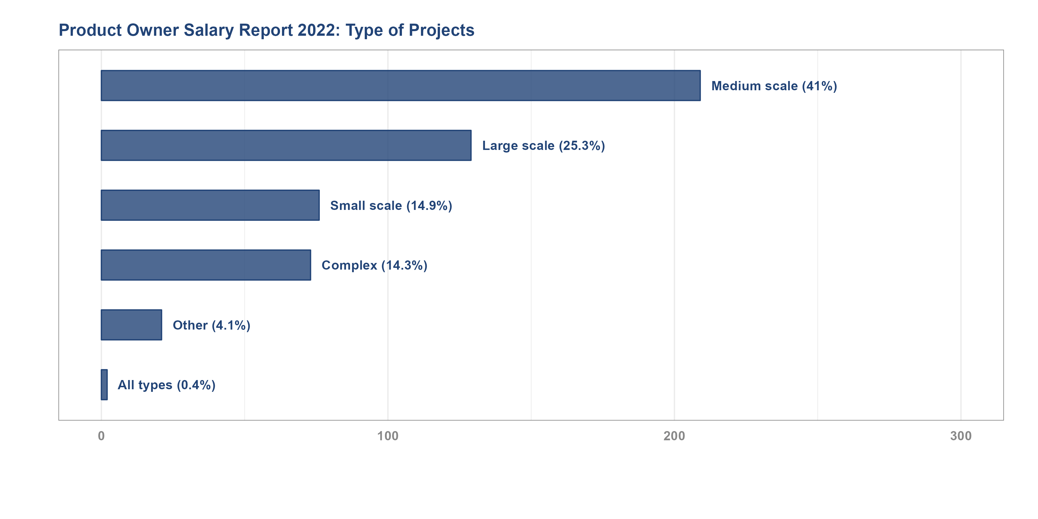 Product Owner & Product Manager Salary Report 2022