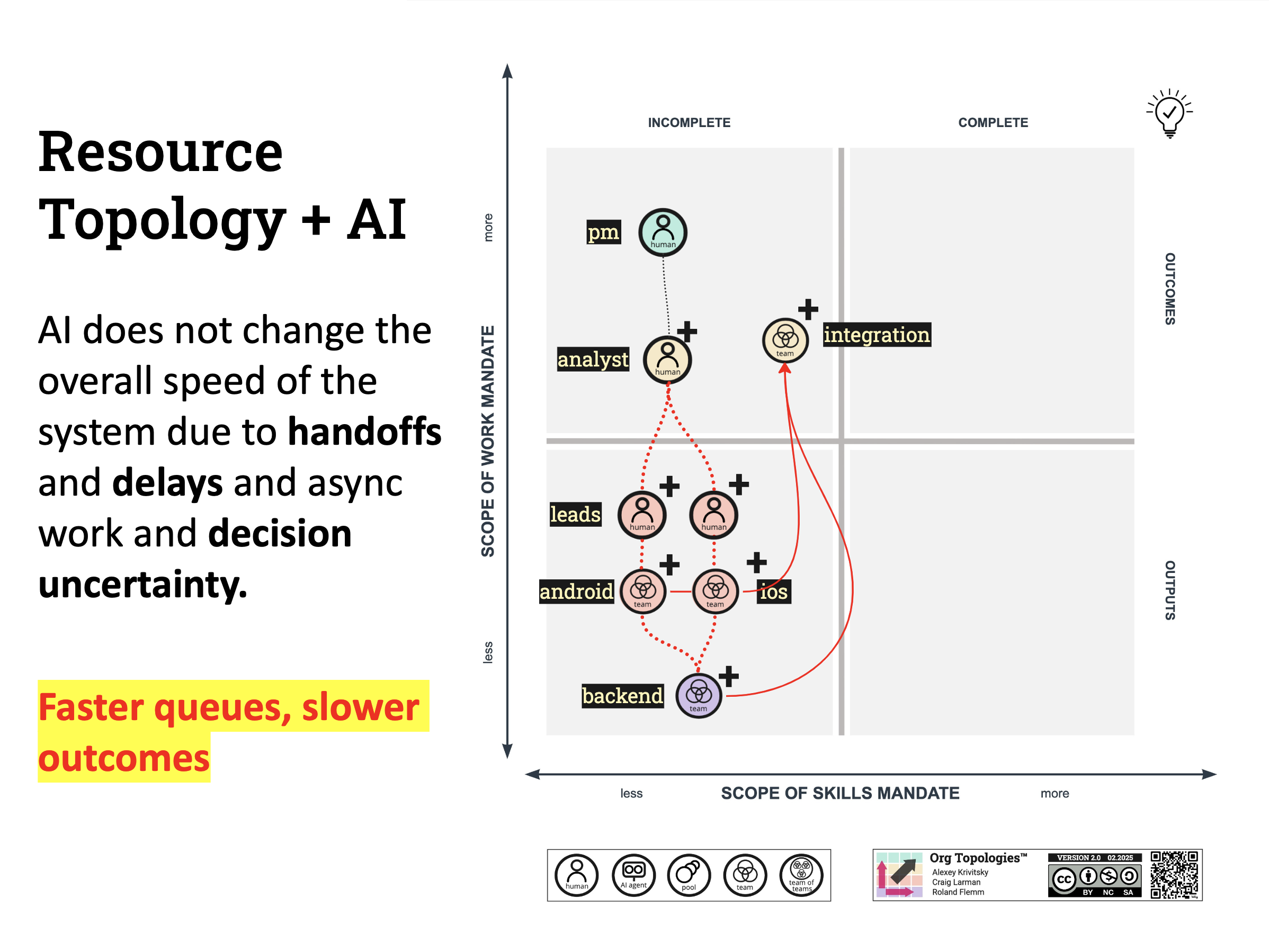 Resource Topology with AI