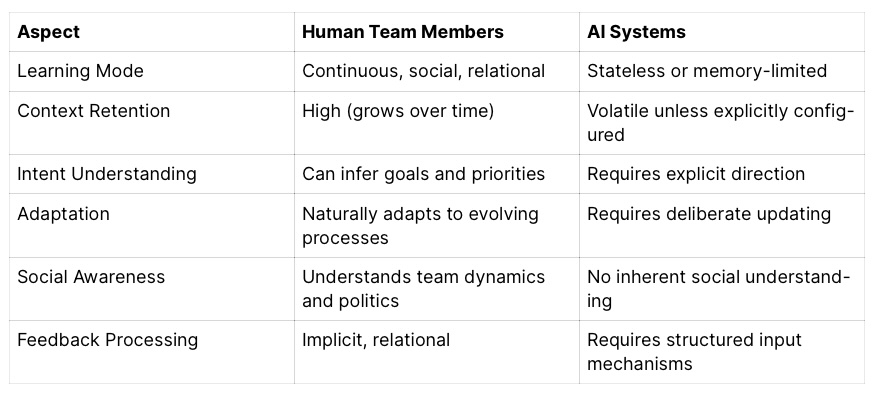 Contextual AI Integration for Agile Product Teams