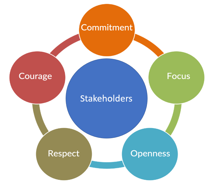 The Scrum Values From The Perspective Of Stakeholders | Scrum.org