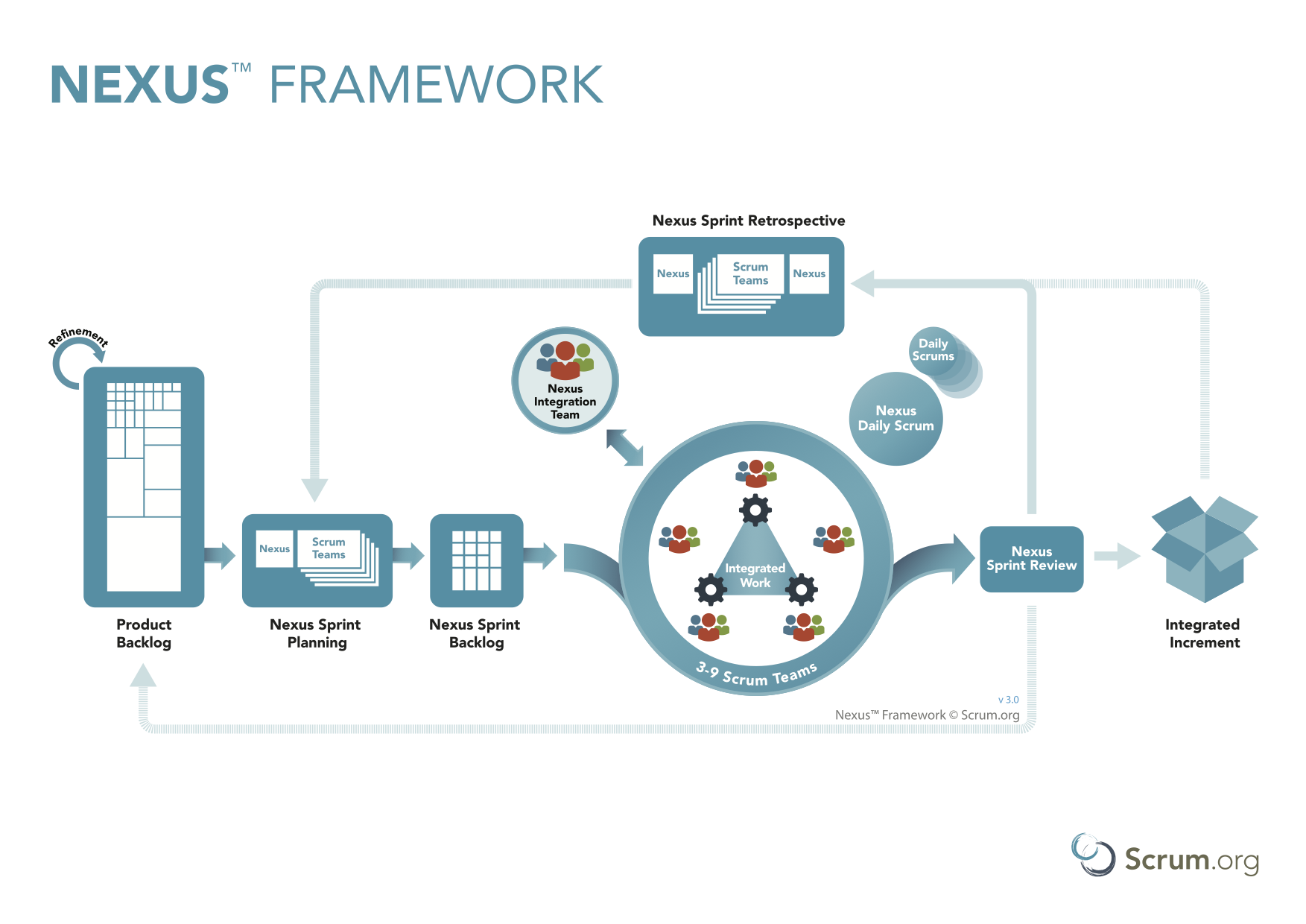 Scaled Professional Scrum mit Nexus Training in München