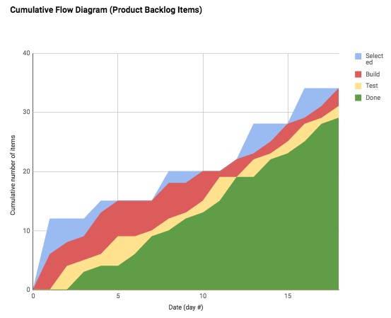 ​  Cumulative flow diagram from May 2018 in Cincinnati - slope of top line (blue) into Selected (Sprint Backlog) is average arrival rate, Scrum batch replenishment is obvious; the slope of bottom (green) line is the average delivery rate.  ​