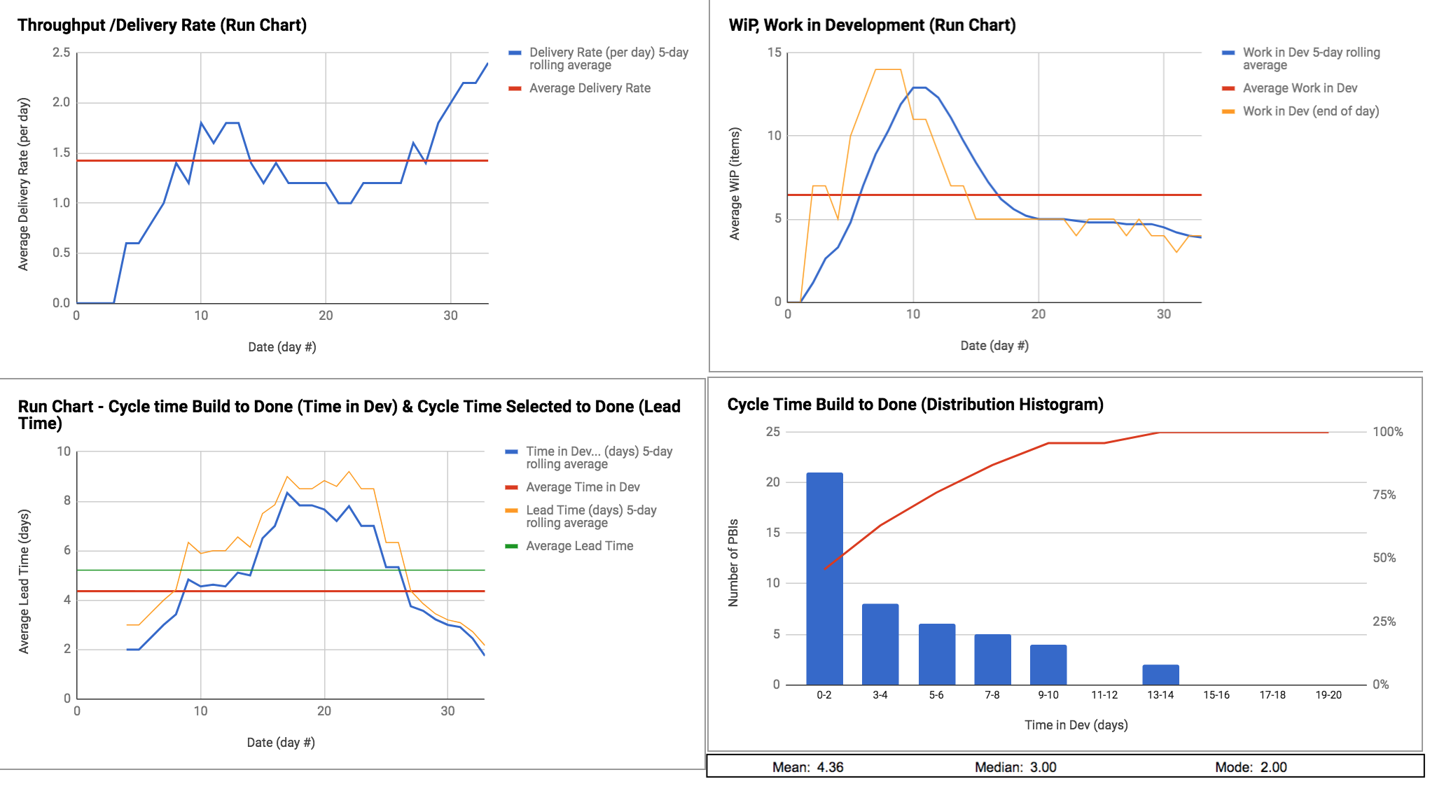 Cork charts