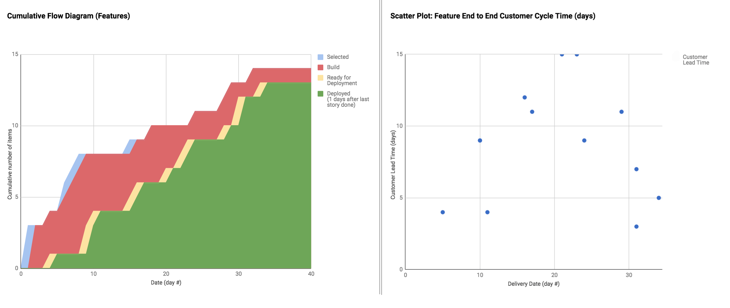 even feature cycle time is reducing