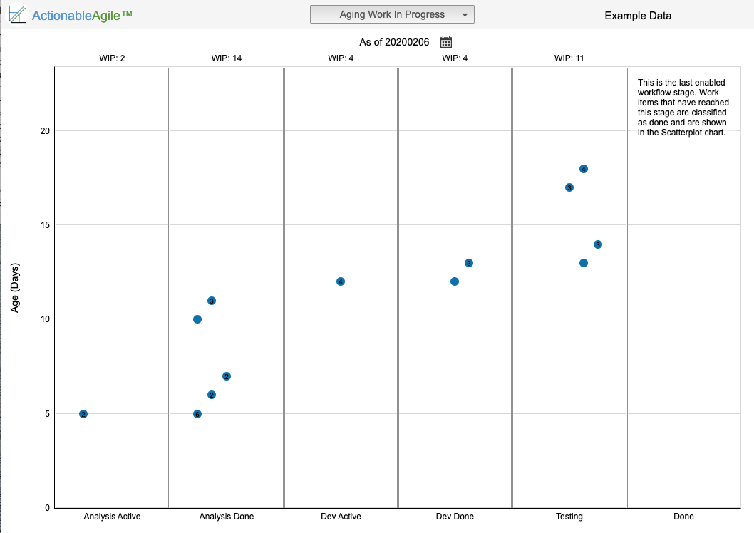 Aging Work In Progress chart from ActionableAgile