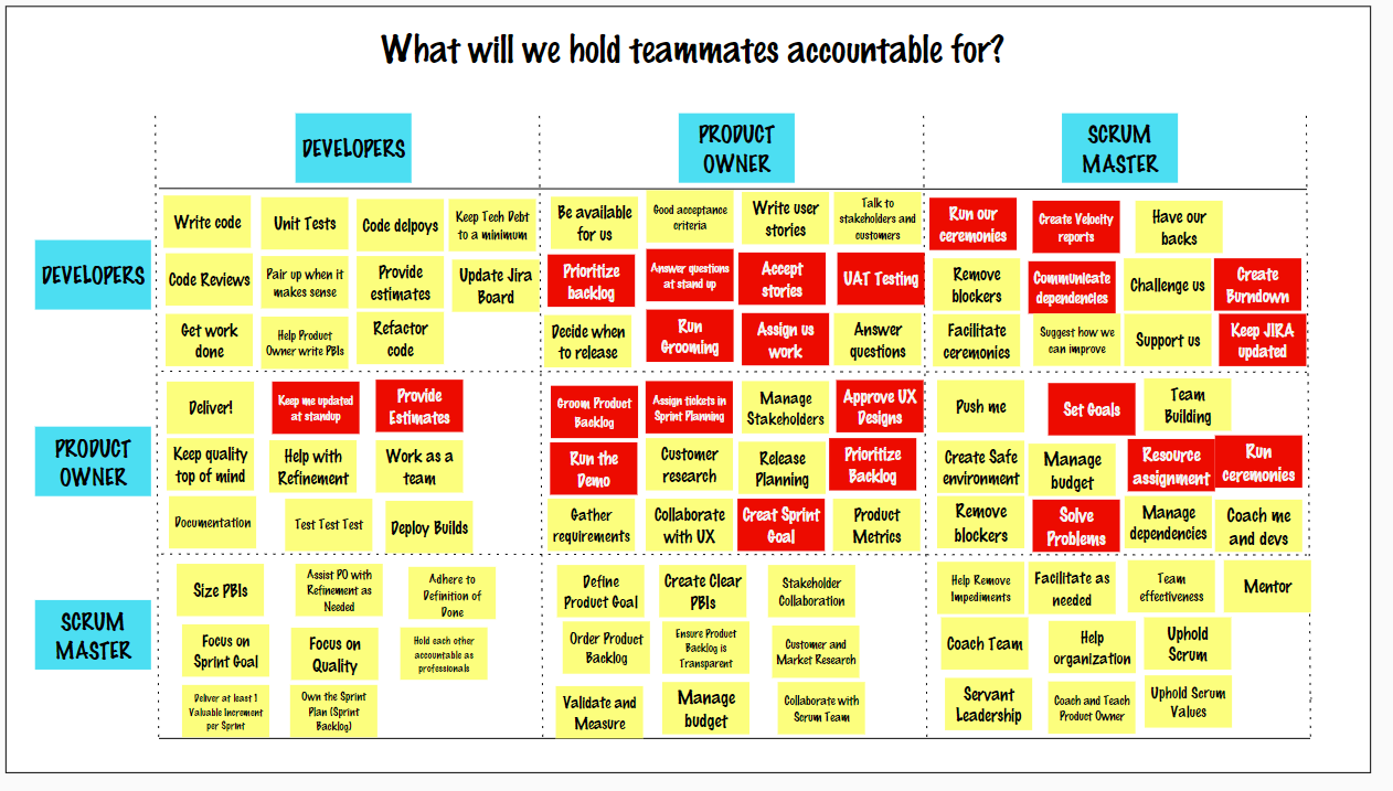 Scrum Team Accountabilities Blank Matrix - Misunderstandings Highlighted