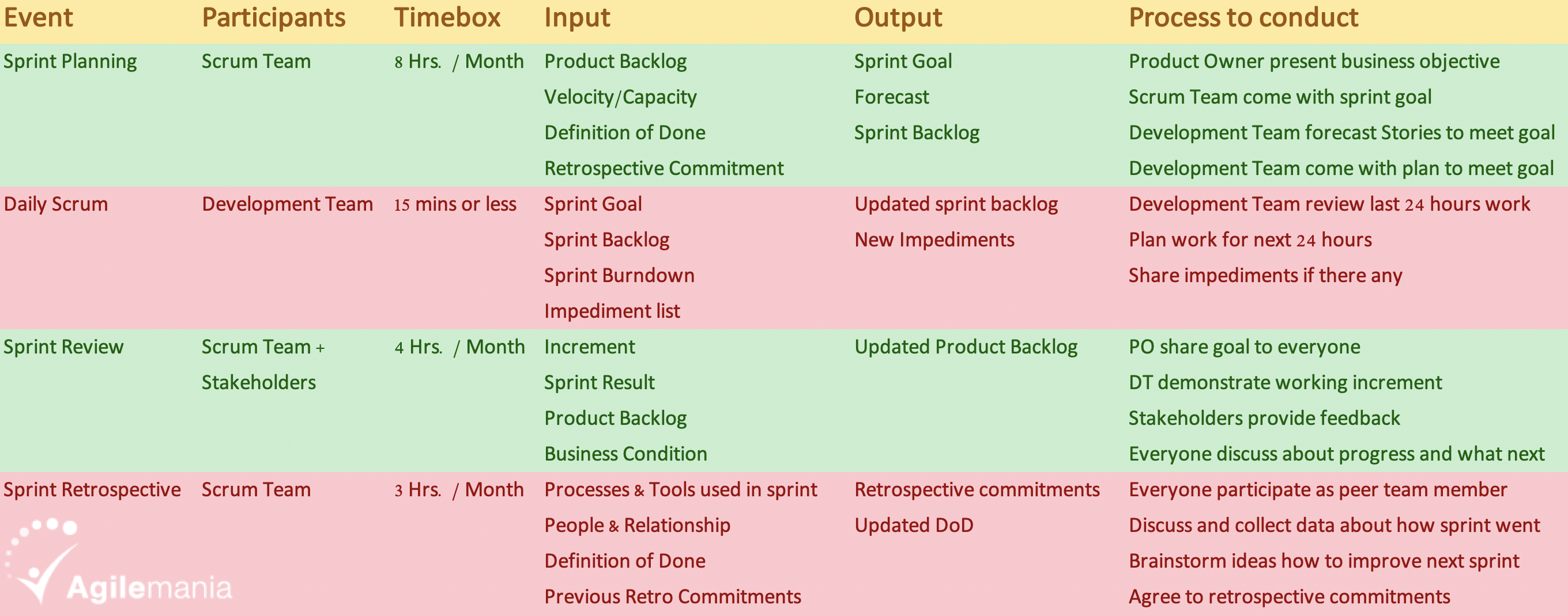 Scrum Events by Agilemania