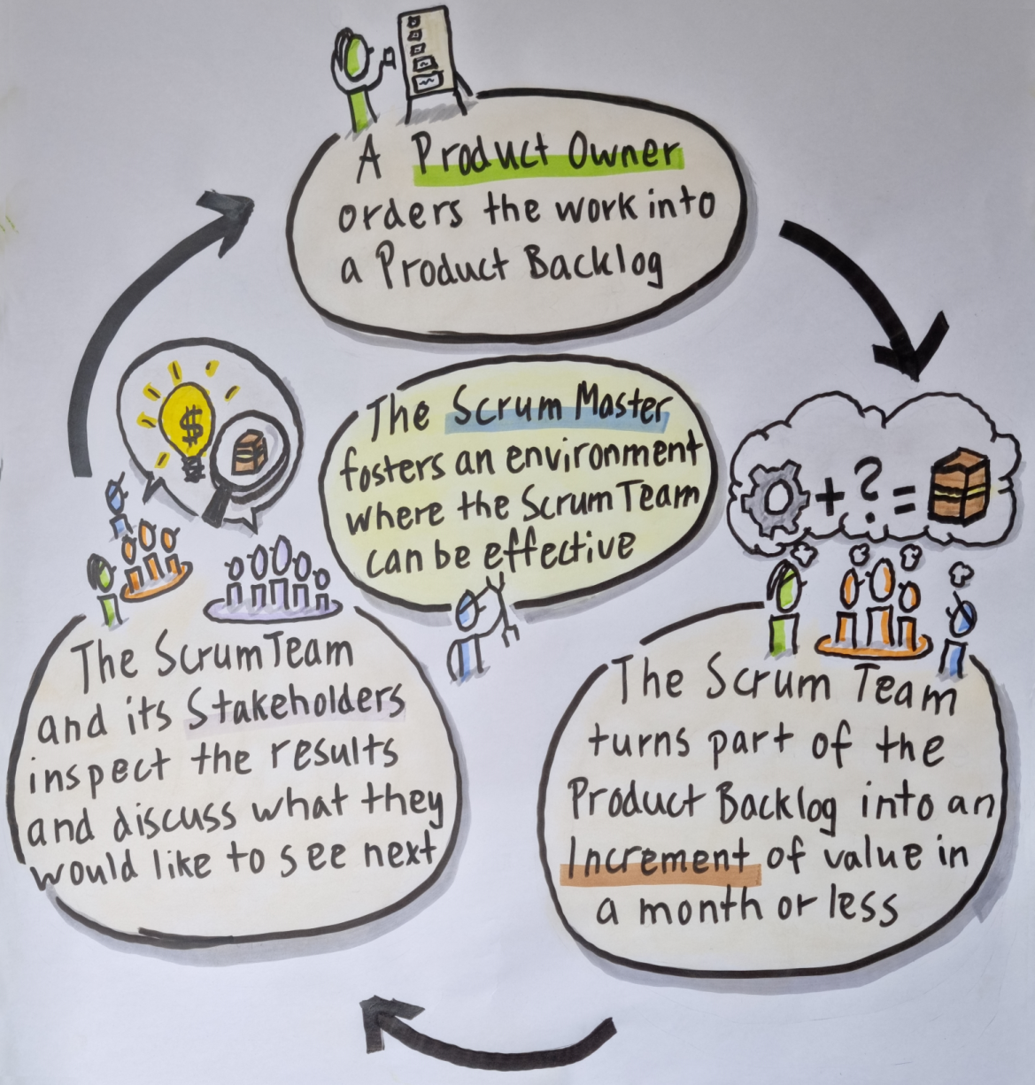 Product Owner creates Product Backlog. Scrum Team creates an increment in a month or less. Scrum Team and Stakeholders review together and discuss where to go next. Rinse and Repeat.