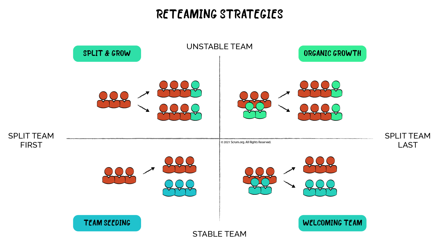 Scaling Scrum Reteaming