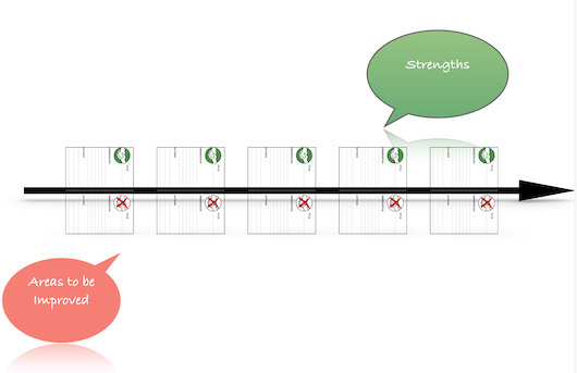 Scrum Value Pair Timeline