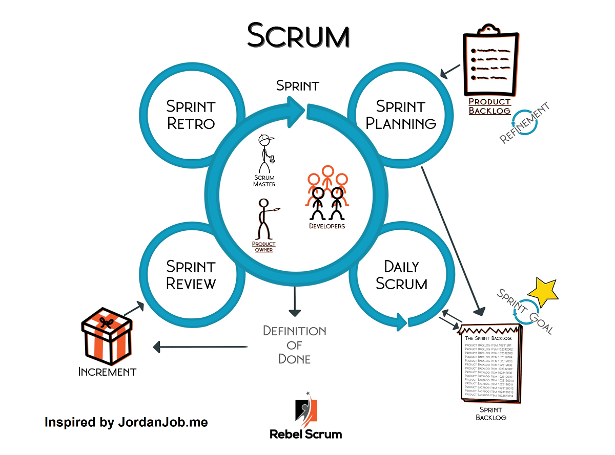 Scrum Framework contains 5 events, 3 artifacts and 3 accountabilities