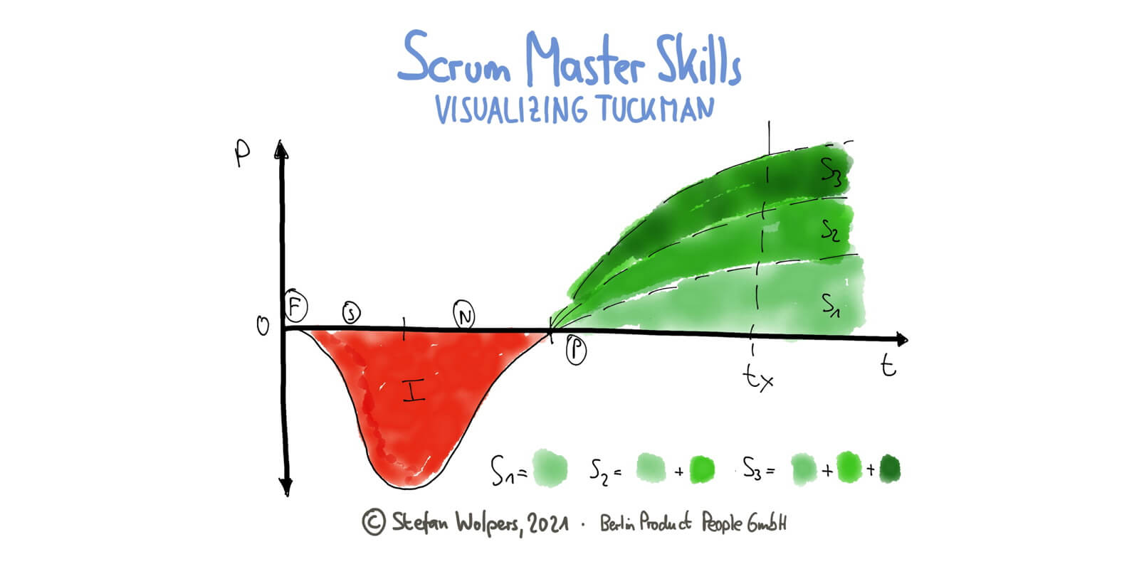 Scrum Master Skills: Visualizing the Cost of Team Building with the Tuckman Model