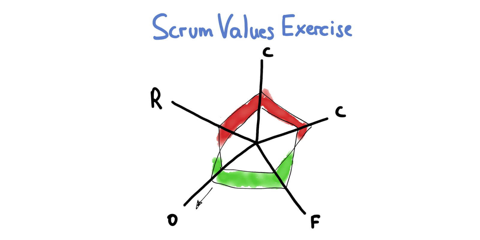 Four Scrum Master Success Principles