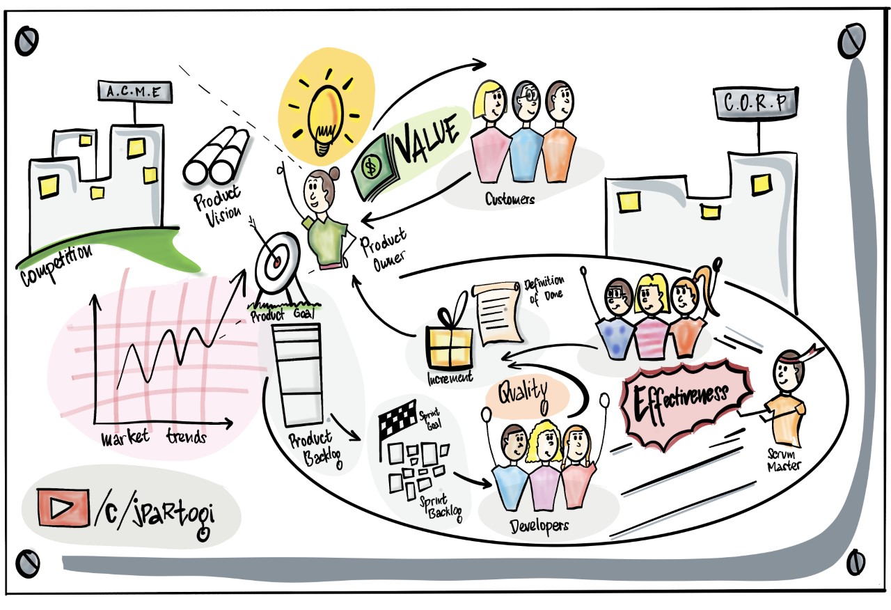 Accountabilities in Scrum: It's A Complete Picture Now | Scrum.org