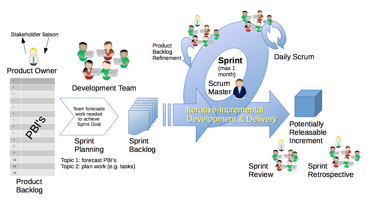 Flow Diagram Scrum Flow Diagram Scrum