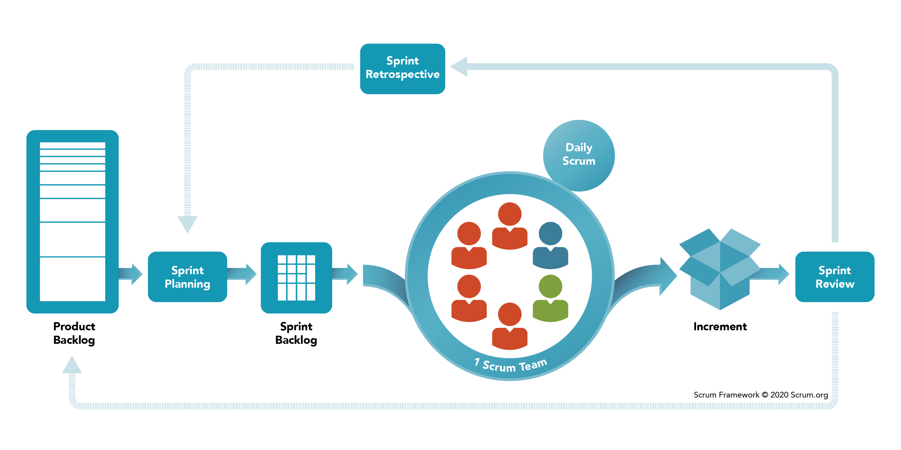 The Scrum framework