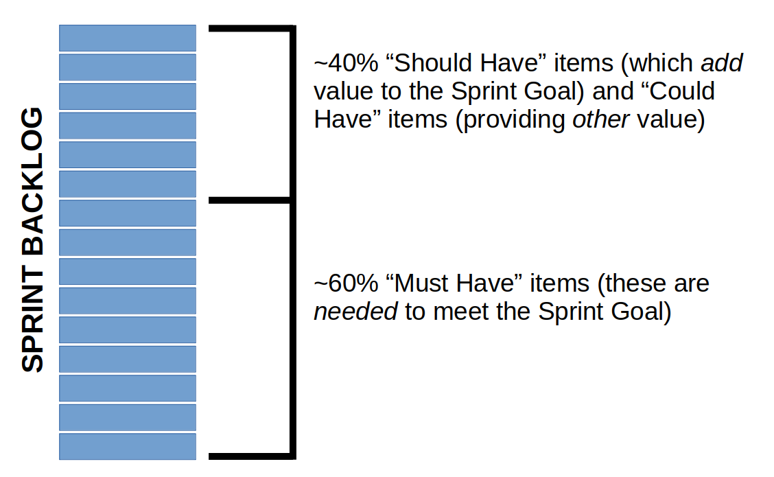 MoSCoW ratios applied to a Sprint Backlog