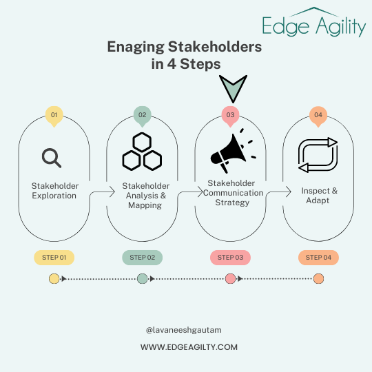 4 Steps of Stakeholder Engagement Strategy 