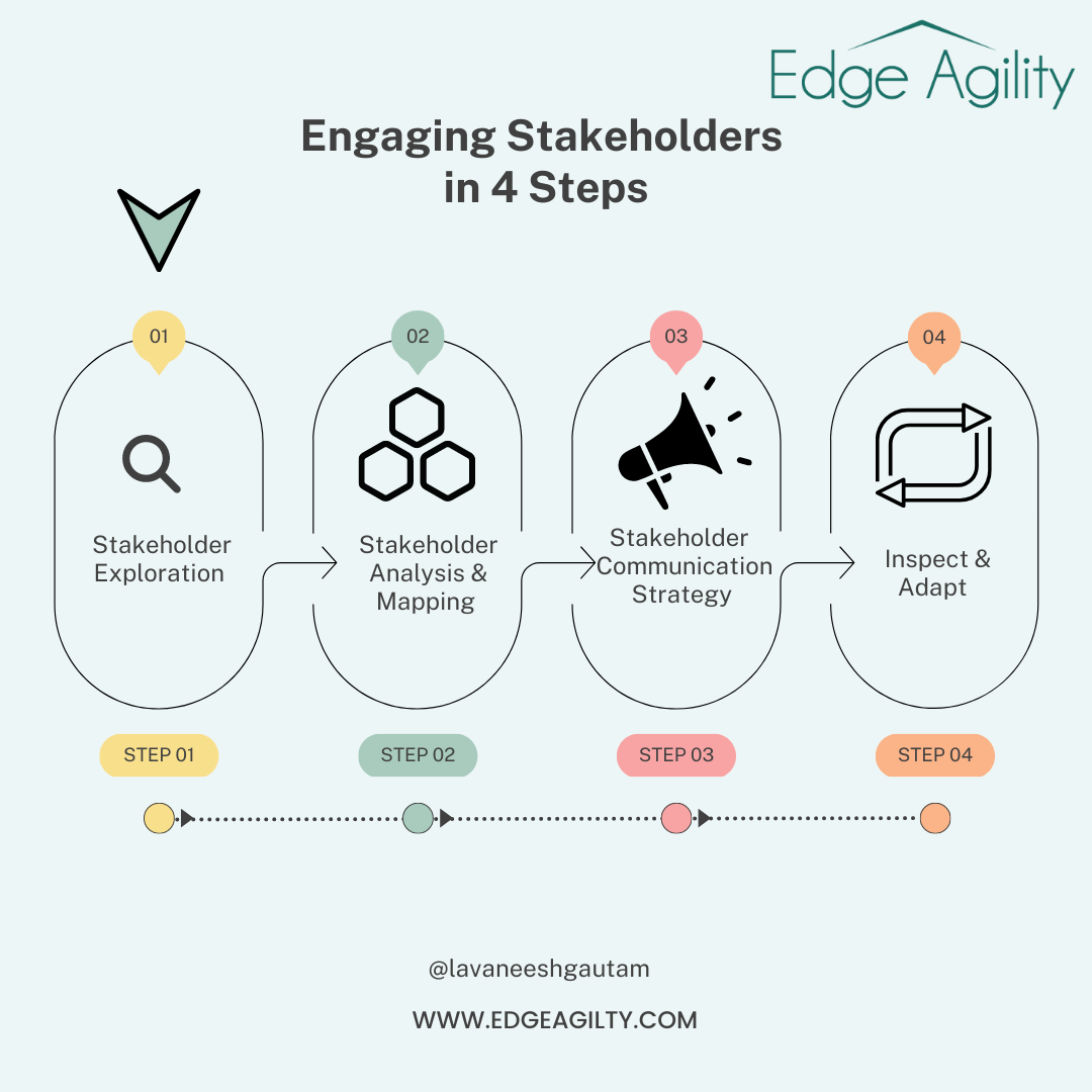 Stakeholder Engagement Strategy has 4 steps. Step 1, Stakeholder Exploration. Step 2, Stakeholder Analysis and Mapping, Step 3, Stakeholder Communication Strategy  and last Inspect & Adapt 