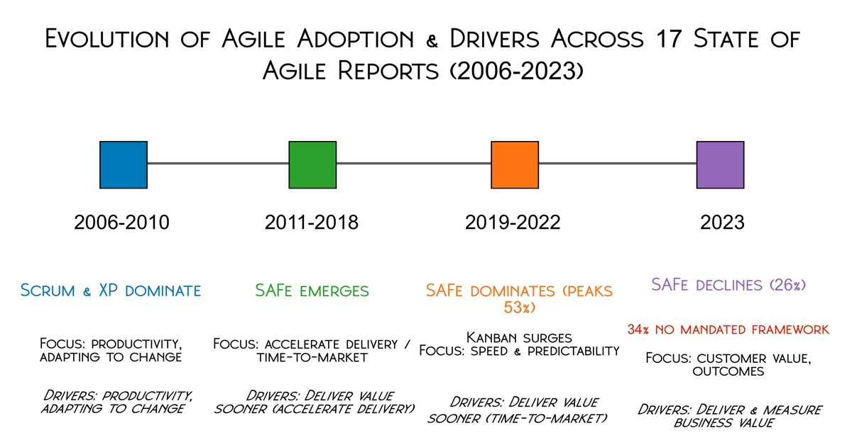 State of Agile Trends