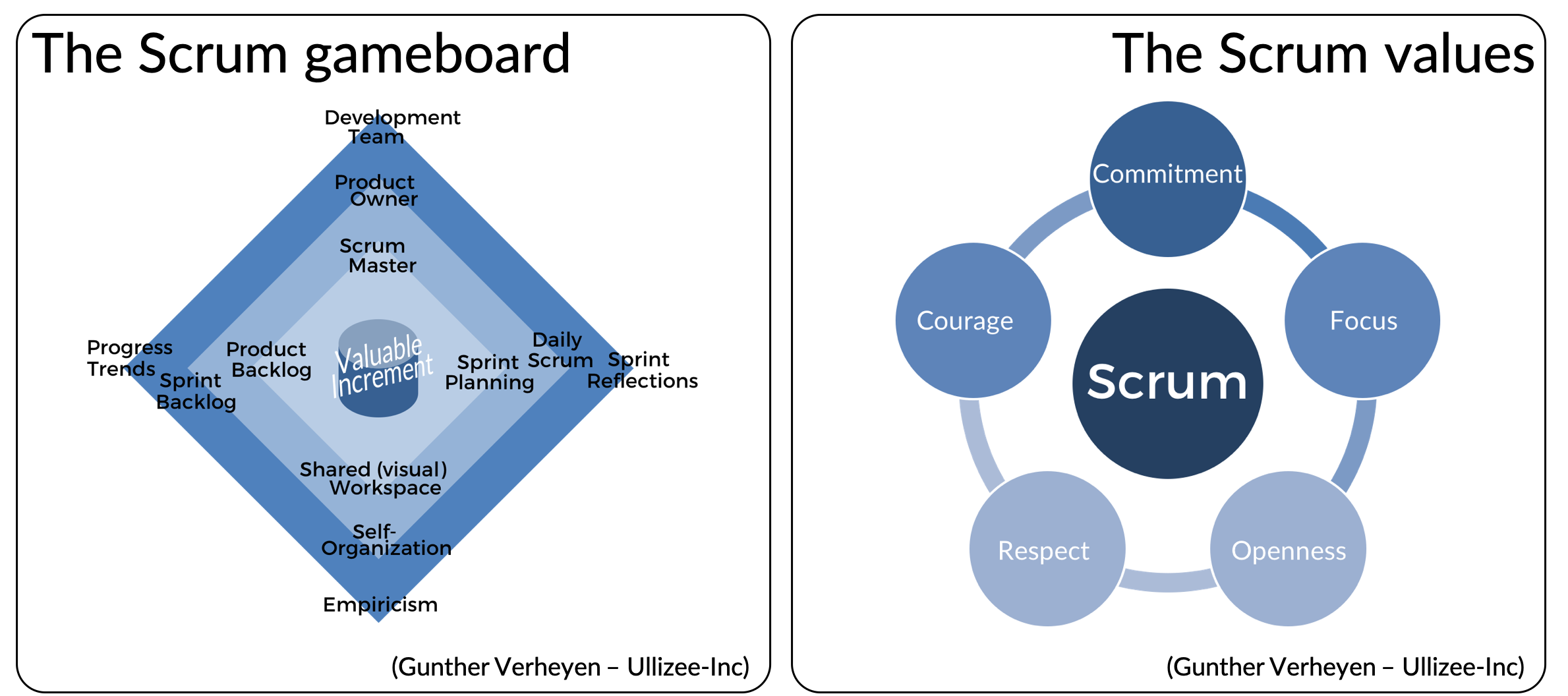 The Scrum Gameboard and the Scrum Values