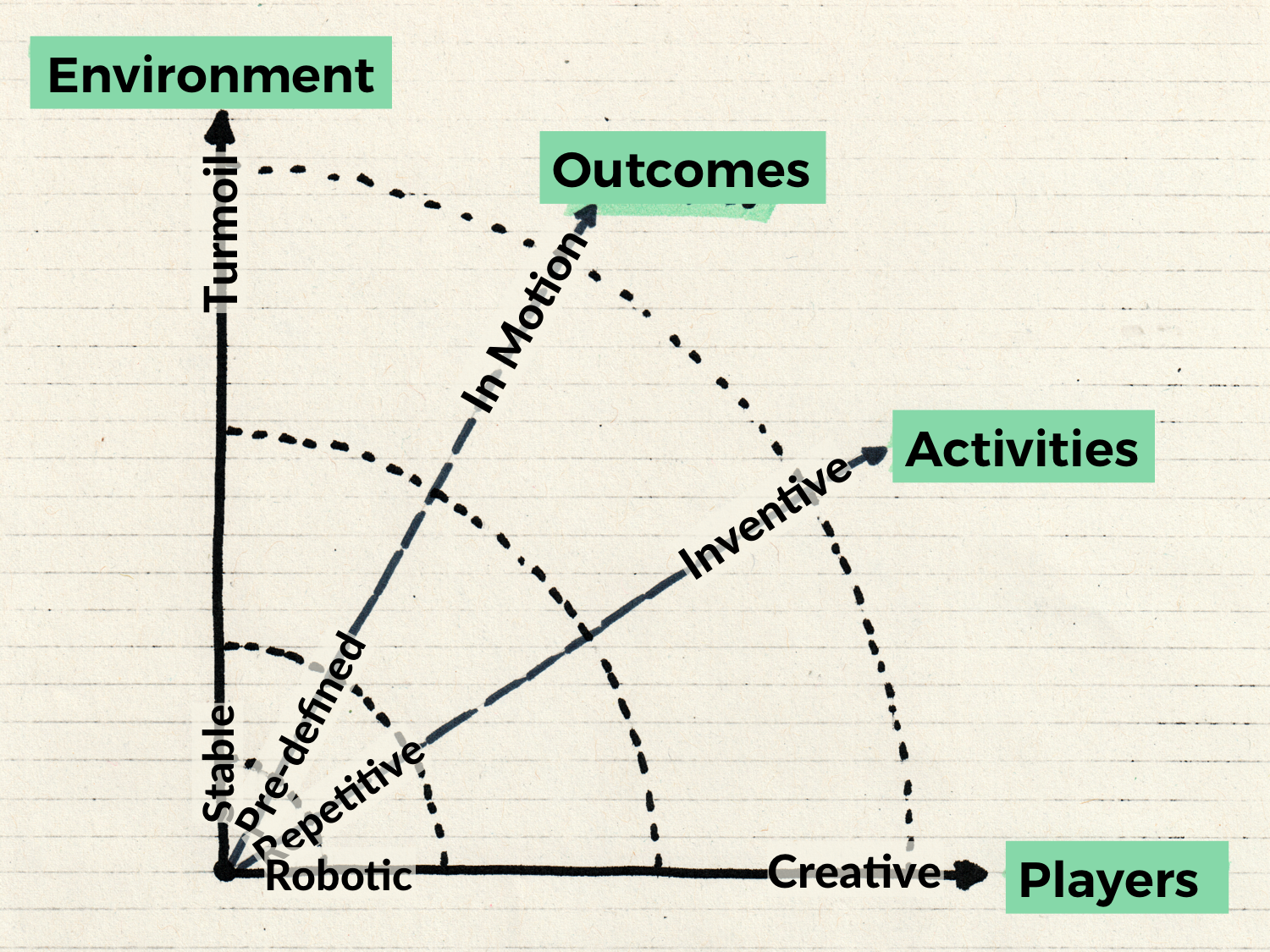 The Agile Workspace - Main Variables