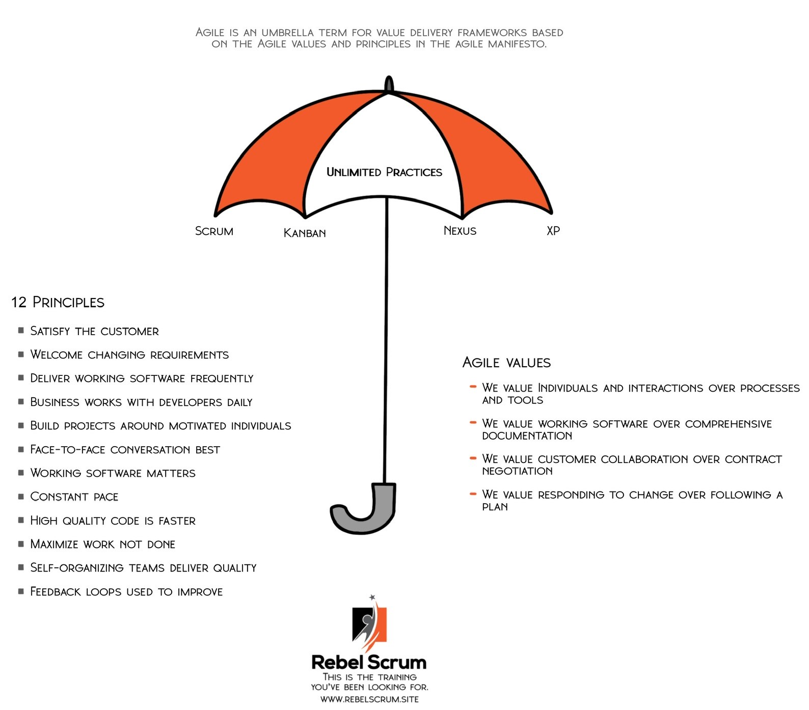 Agile is an umbrella term which includes many different frameworks.