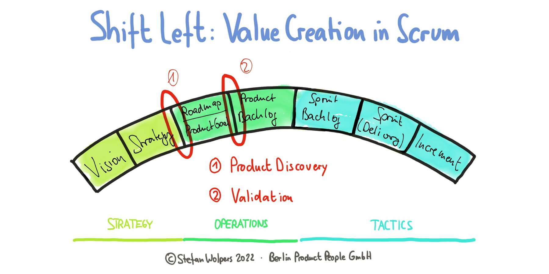 Shift Left: Value Creation in Scrum