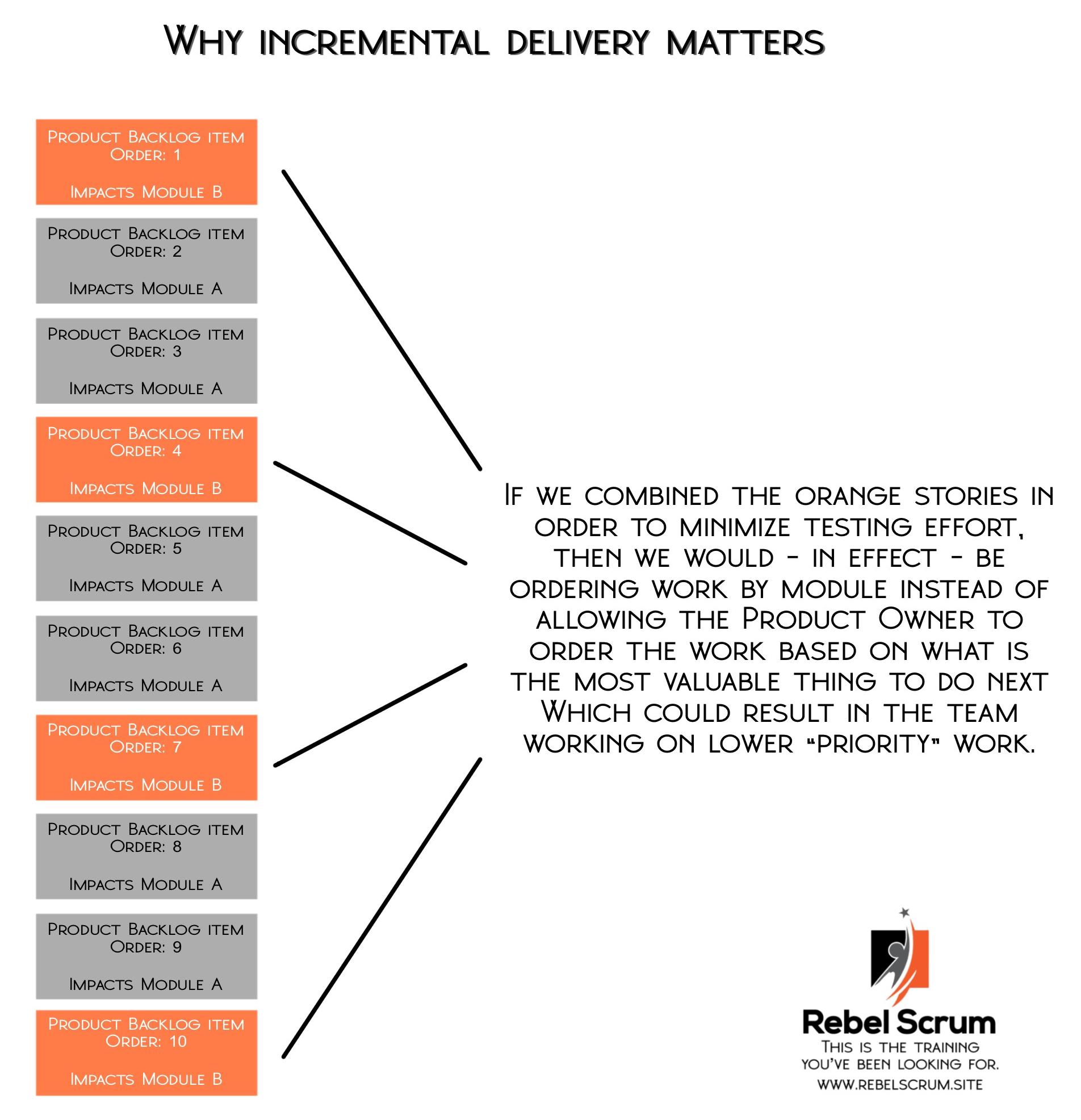 This image shows the Product Backlog with Product Backlot items from various modules.  The Product Backlog is ordered so that not all changes to modules are grouped together.