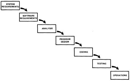 Figure 2 from Winston Royce's 1970 essay, Managing the Development of Large Software Systems