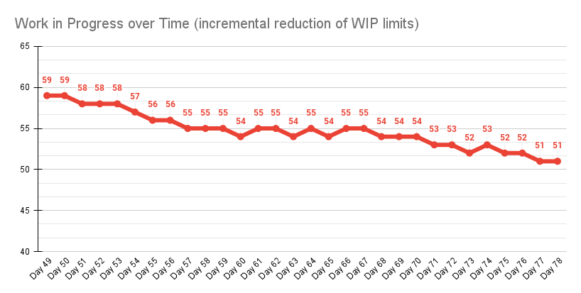 Incremental reduction of WIP limits