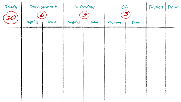 Sprint backlog workflow