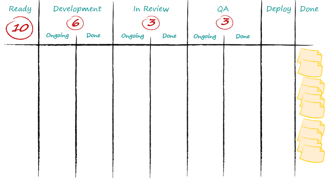 Sprint backlog workflow with nothing remaining.