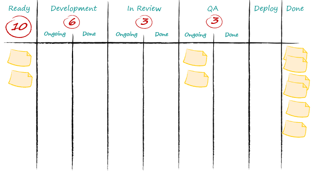 Sprint backlog workflow with remaining PBIs