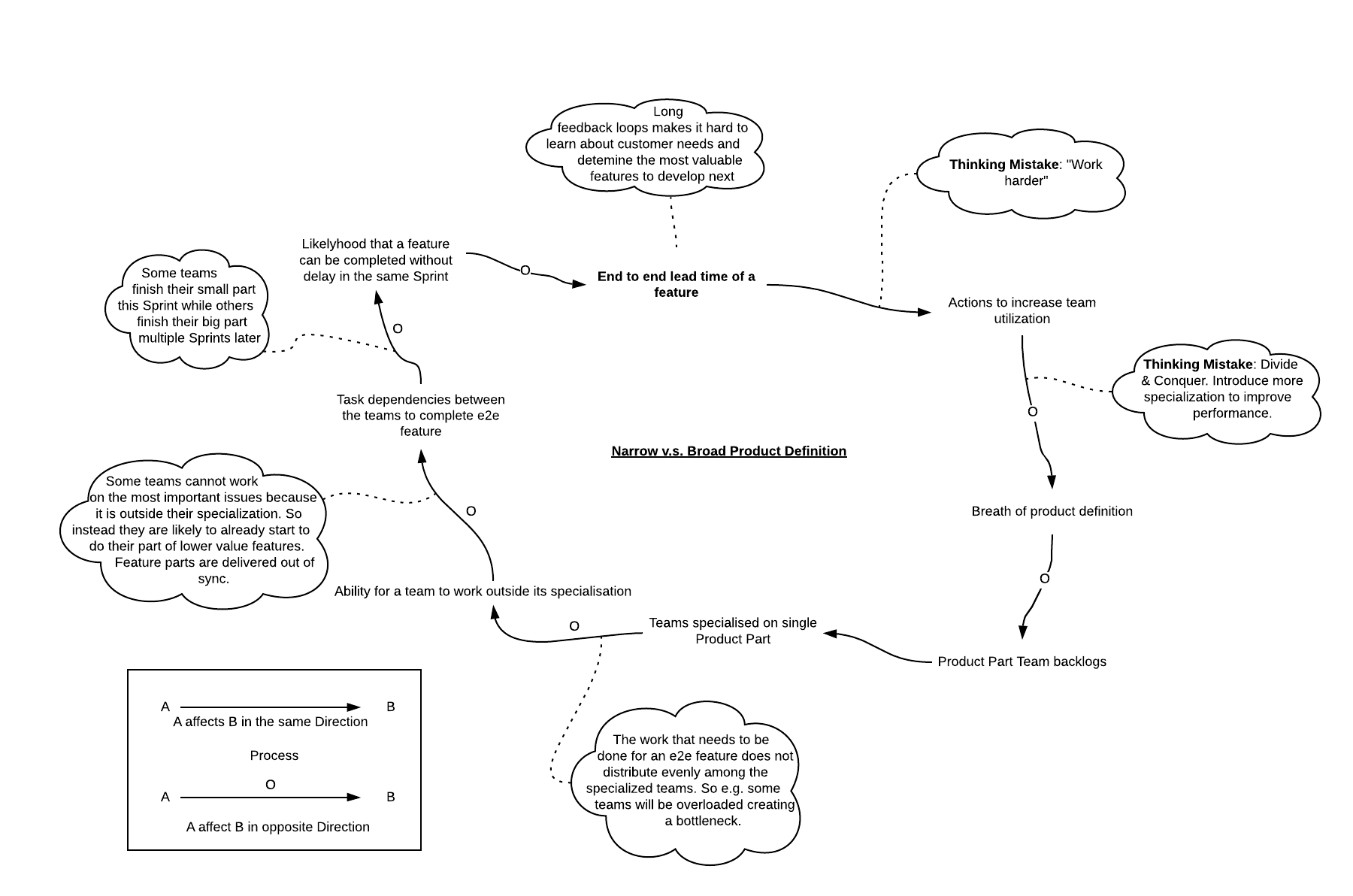 Product Definition Dynamics in LeSS