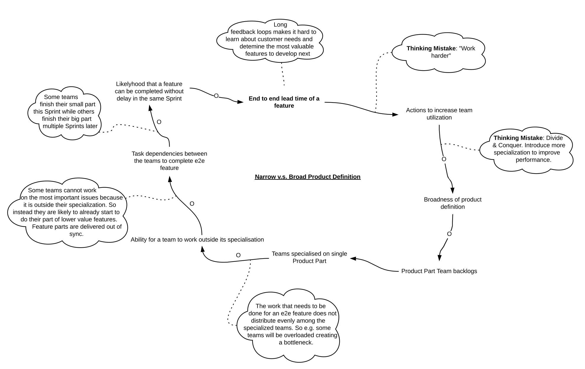 Product Definition Agile