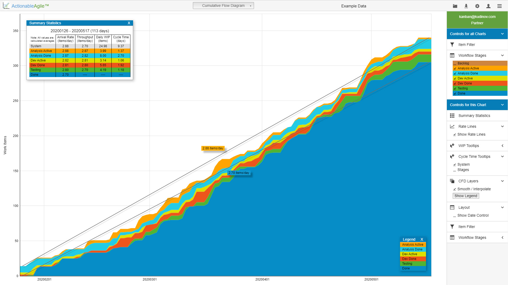 Agile Metrics - Cumulative Flow Diagram