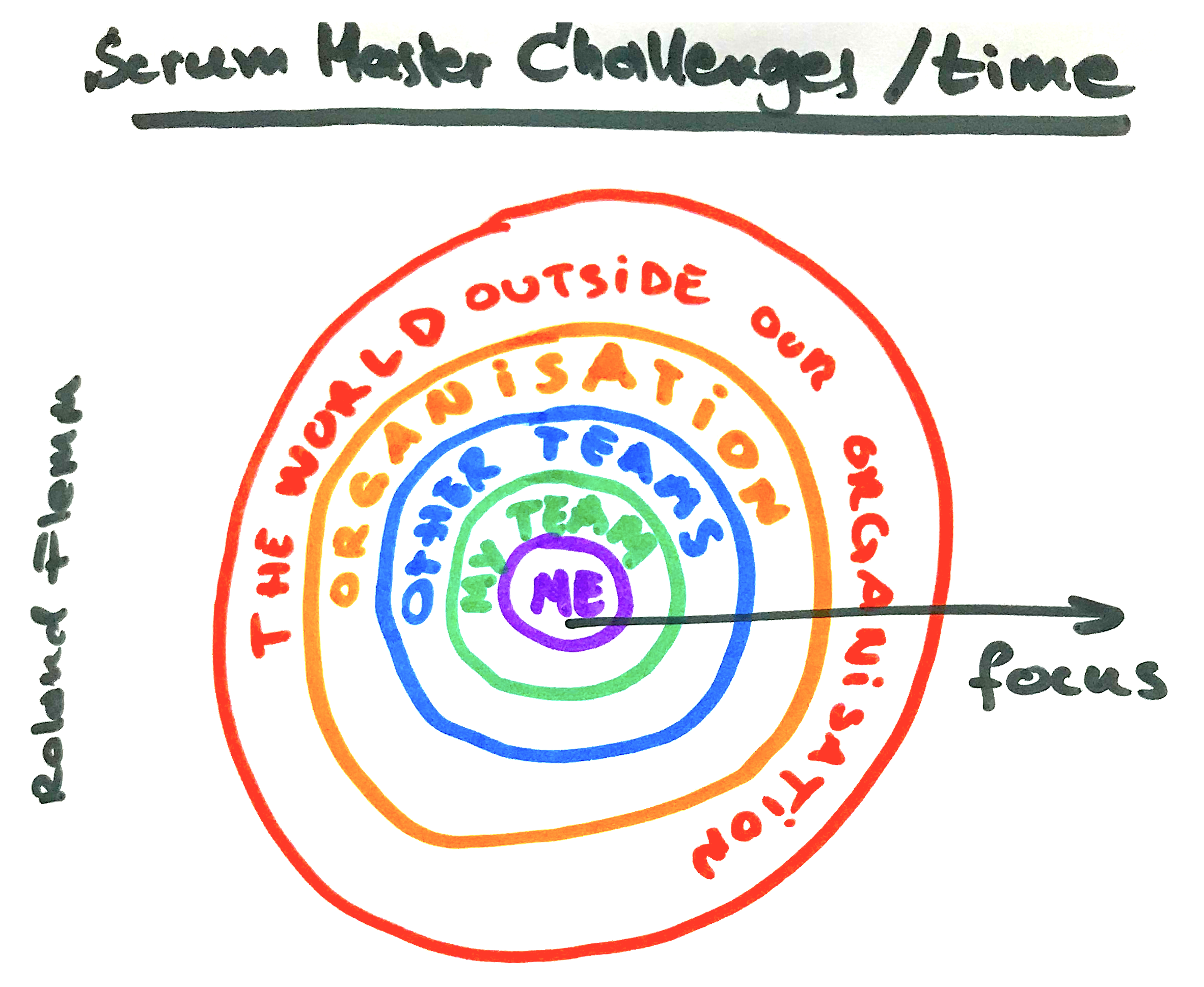 scrum master challenges