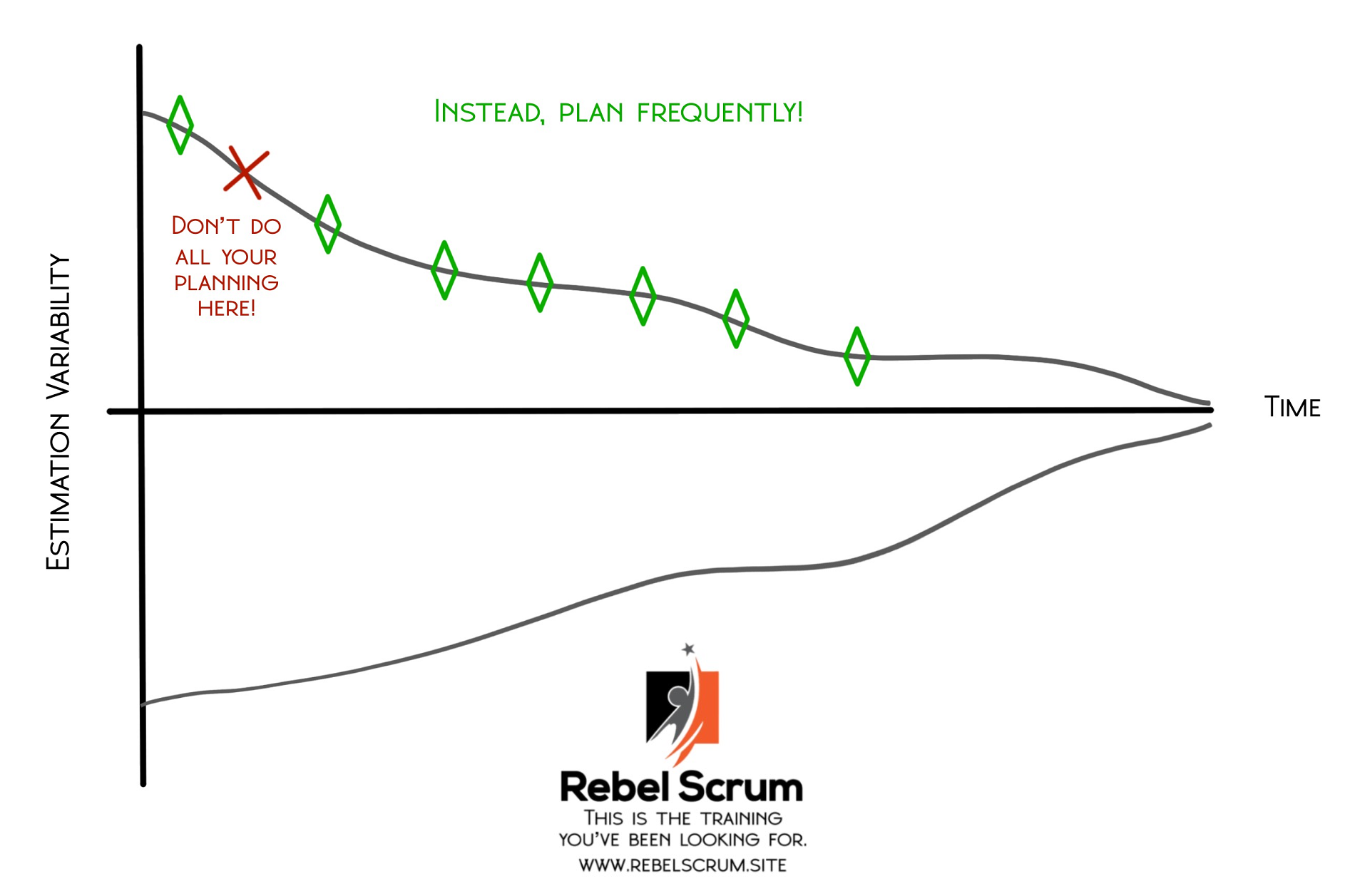 The cone of uncertainty shows that planning should not all be done at the very beginning but instead planning should be done iteratively or frequently.